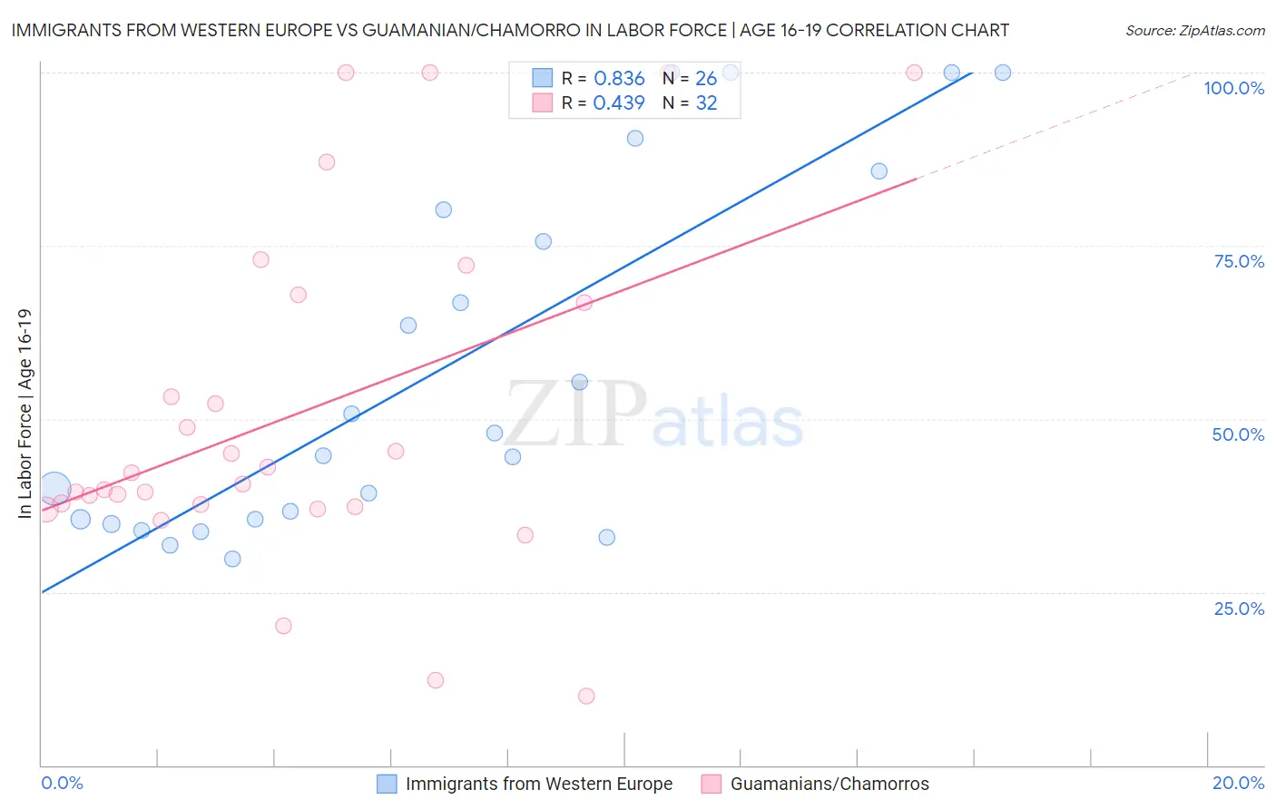 Immigrants from Western Europe vs Guamanian/Chamorro In Labor Force | Age 16-19