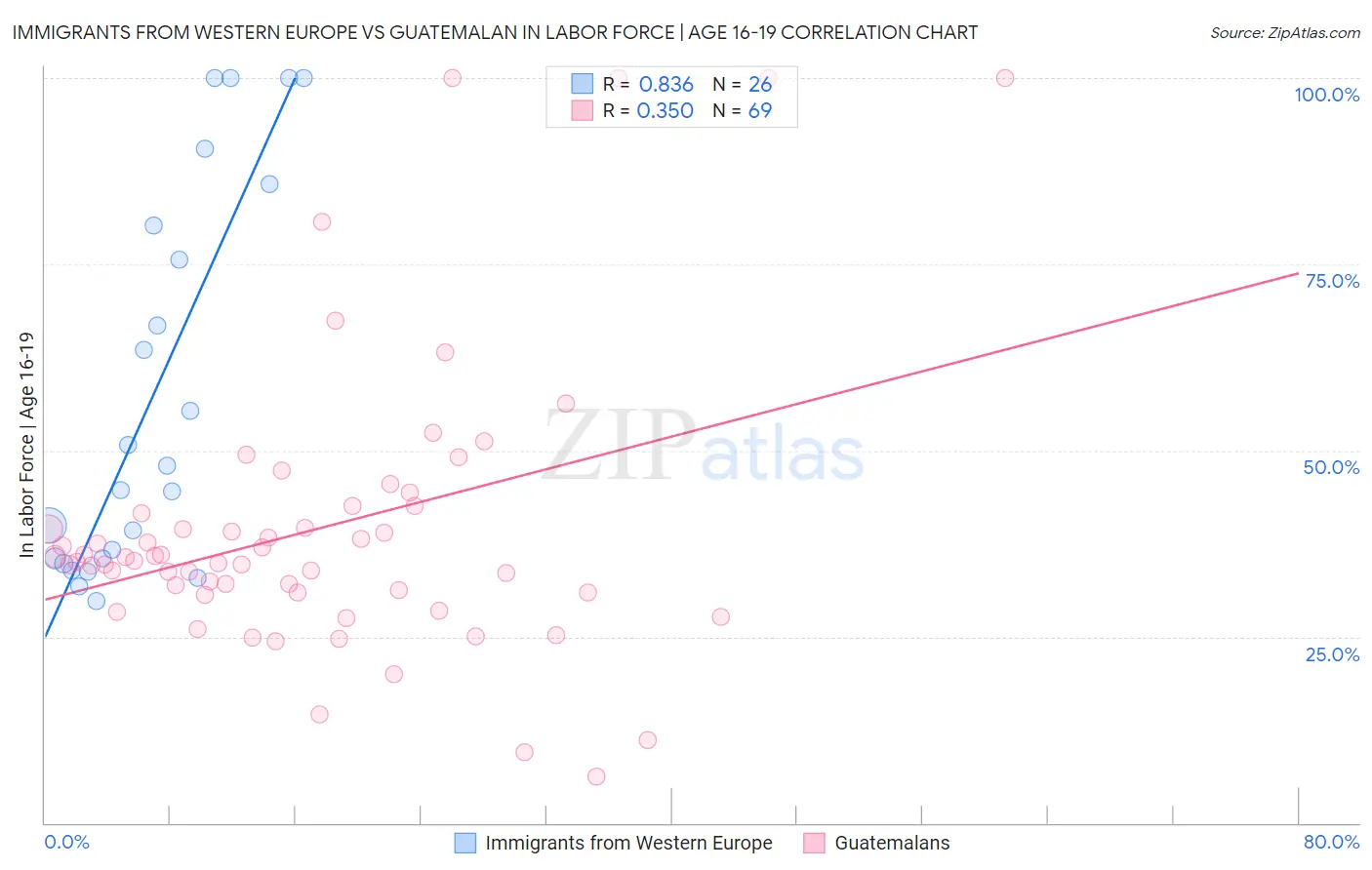 Immigrants from Western Europe vs Guatemalan In Labor Force | Age 16-19