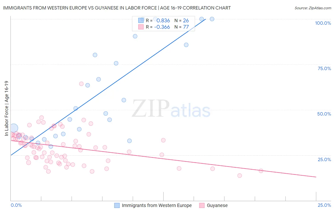 Immigrants from Western Europe vs Guyanese In Labor Force | Age 16-19