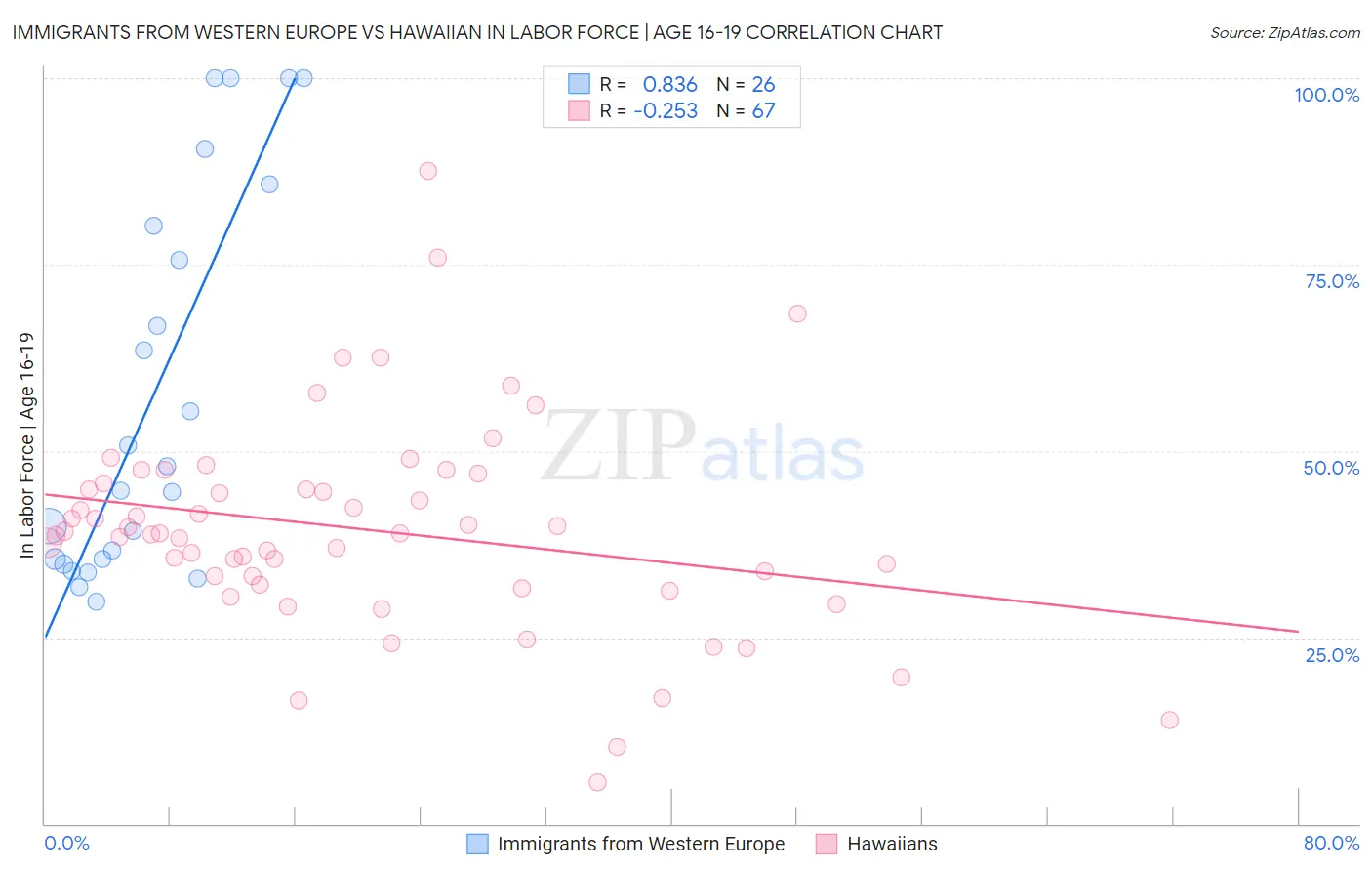 Immigrants from Western Europe vs Hawaiian In Labor Force | Age 16-19