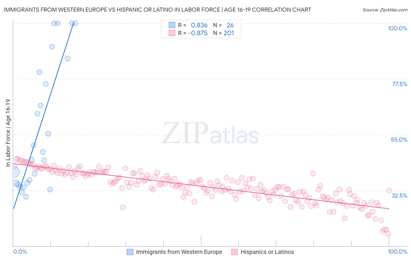 Immigrants from Western Europe vs Hispanic or Latino In Labor Force | Age 16-19