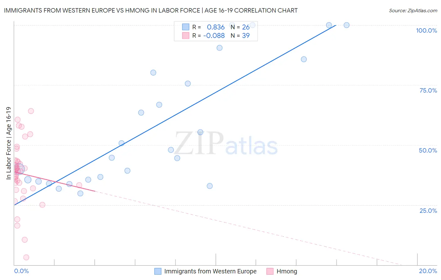 Immigrants from Western Europe vs Hmong In Labor Force | Age 16-19