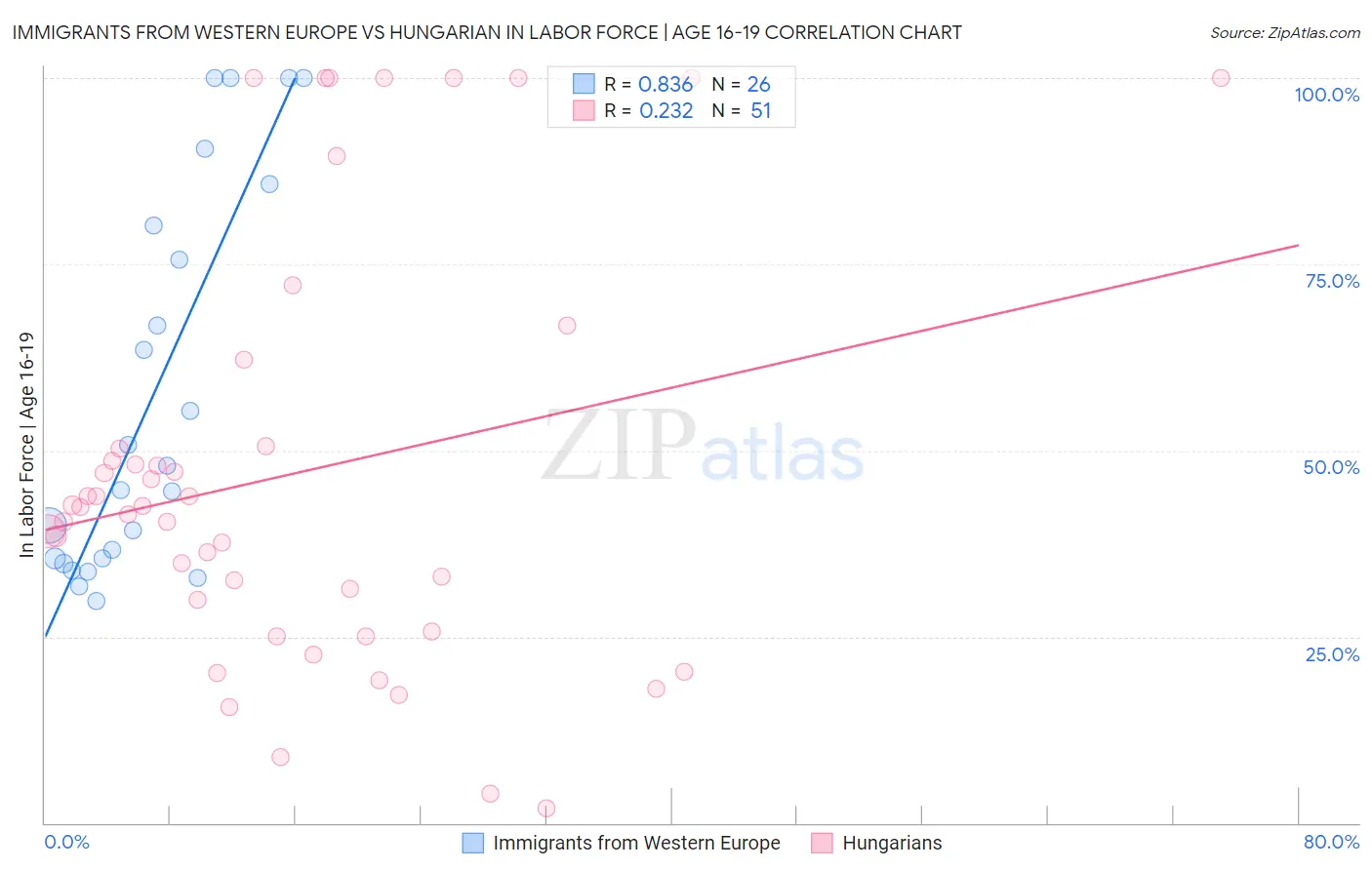 Immigrants from Western Europe vs Hungarian In Labor Force | Age 16-19