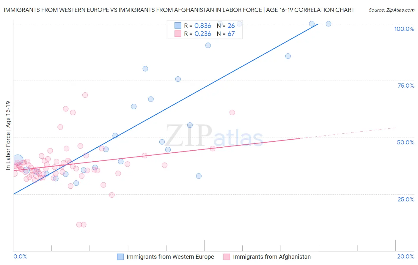 Immigrants from Western Europe vs Immigrants from Afghanistan In Labor Force | Age 16-19
