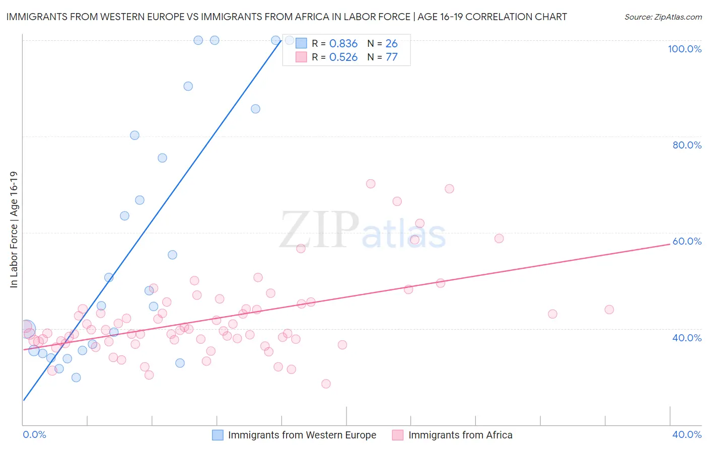 Immigrants from Western Europe vs Immigrants from Africa In Labor Force | Age 16-19