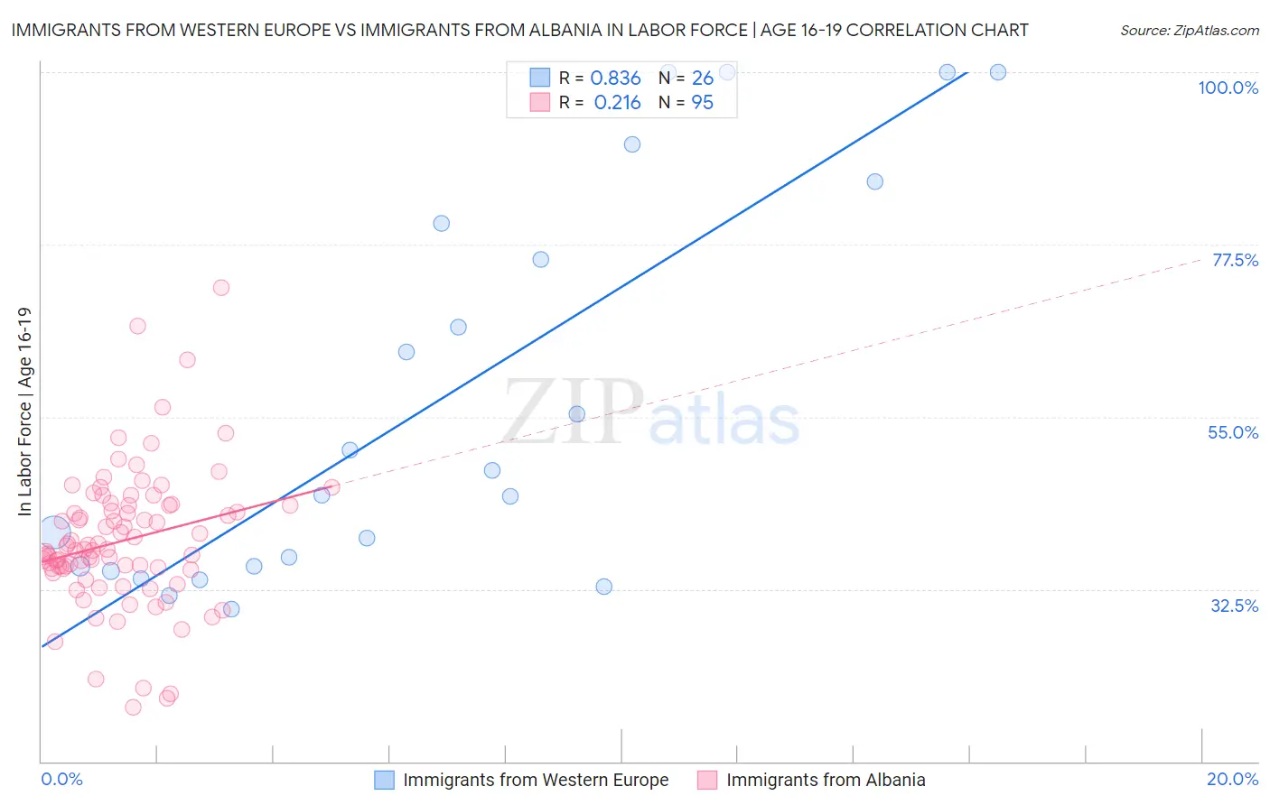 Immigrants from Western Europe vs Immigrants from Albania In Labor Force | Age 16-19