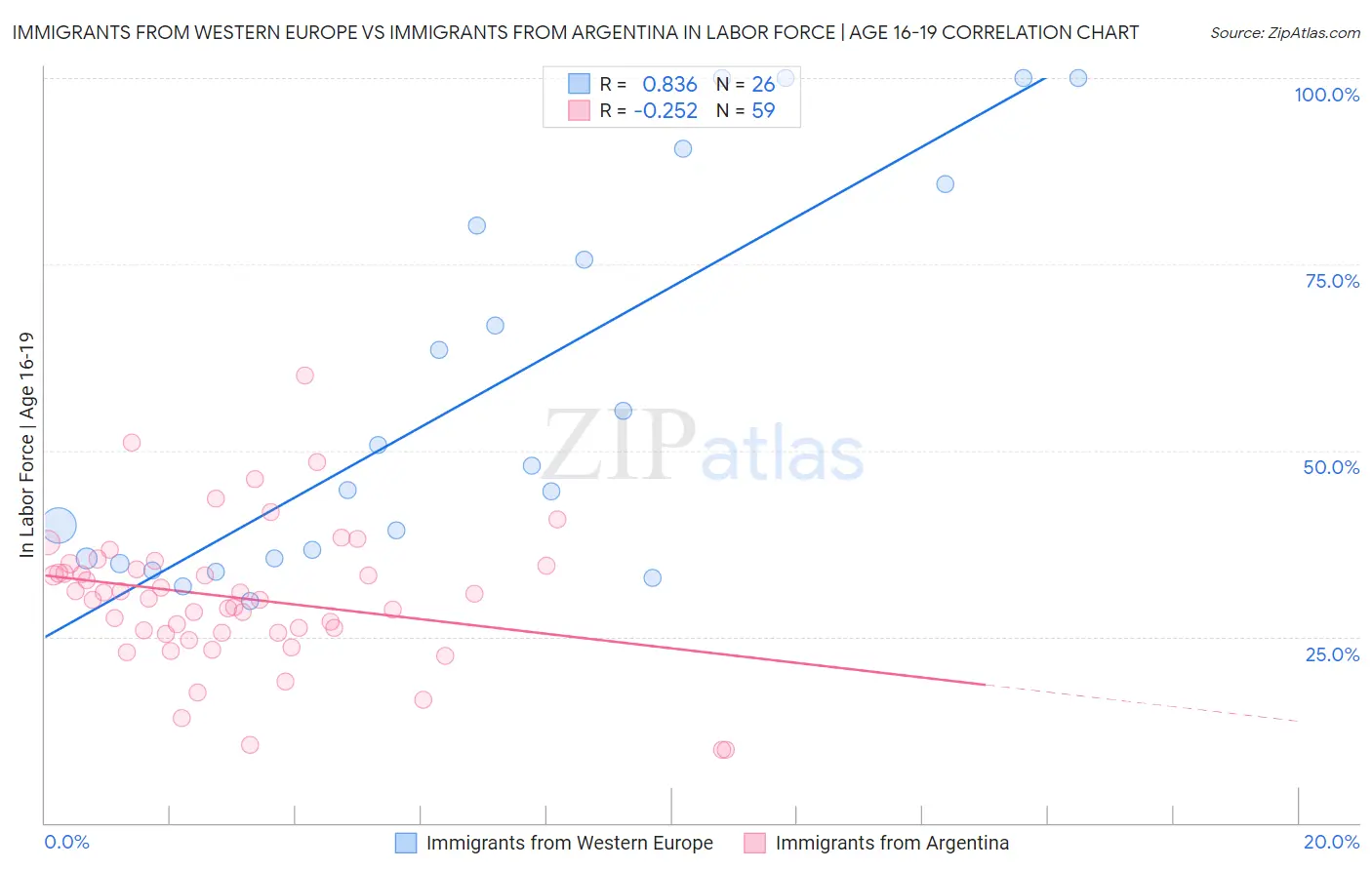 Immigrants from Western Europe vs Immigrants from Argentina In Labor Force | Age 16-19