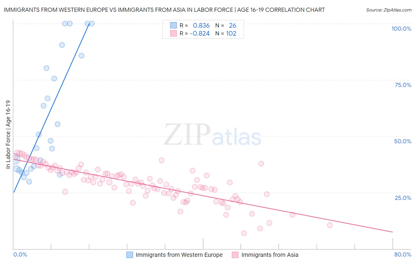 Immigrants from Western Europe vs Immigrants from Asia In Labor Force | Age 16-19