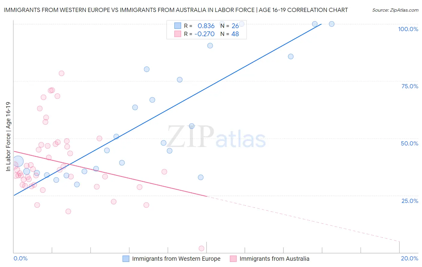 Immigrants from Western Europe vs Immigrants from Australia In Labor Force | Age 16-19