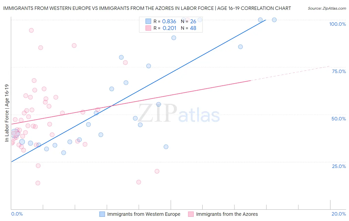 Immigrants from Western Europe vs Immigrants from the Azores In Labor Force | Age 16-19