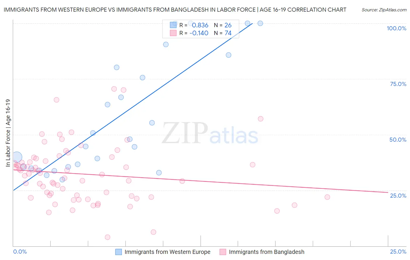Immigrants from Western Europe vs Immigrants from Bangladesh In Labor Force | Age 16-19