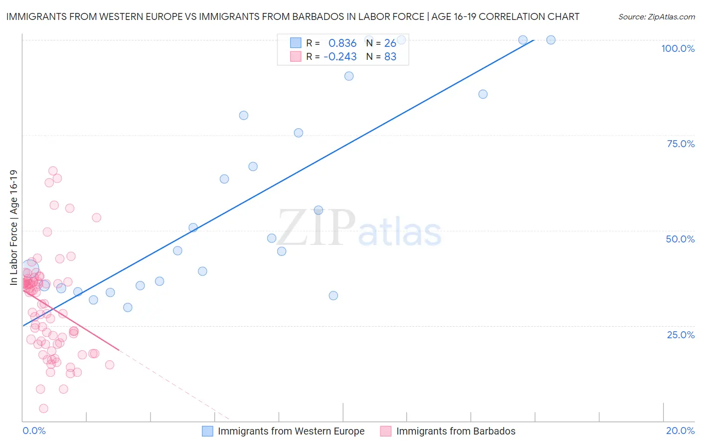 Immigrants from Western Europe vs Immigrants from Barbados In Labor Force | Age 16-19