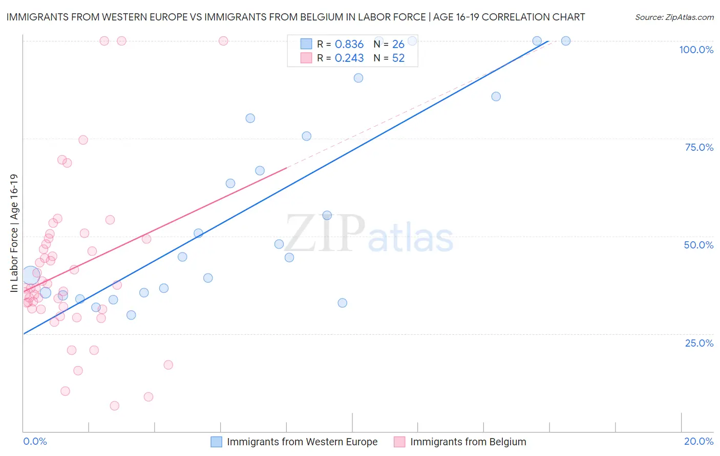 Immigrants from Western Europe vs Immigrants from Belgium In Labor Force | Age 16-19