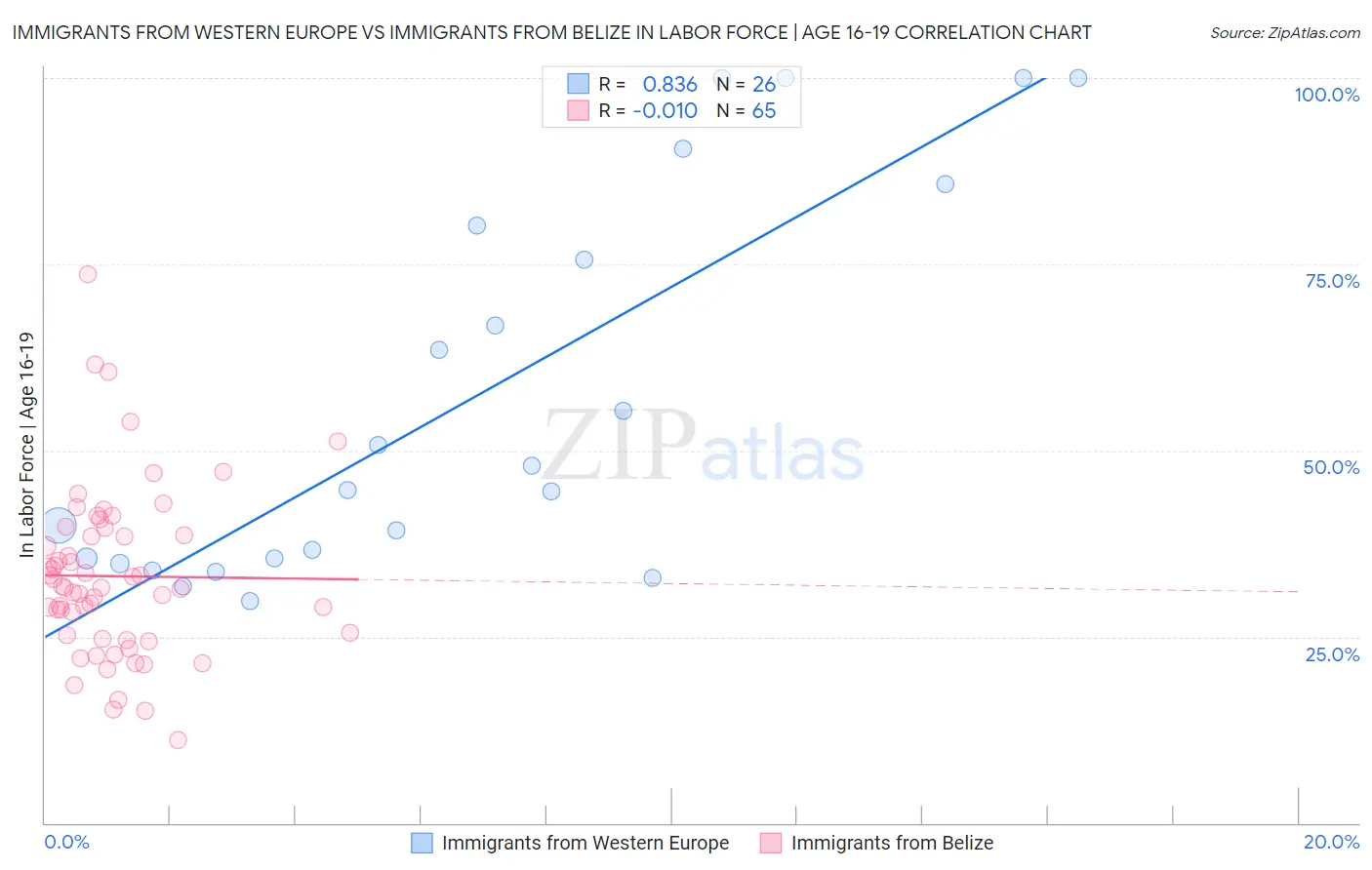 Immigrants from Western Europe vs Immigrants from Belize In Labor Force | Age 16-19