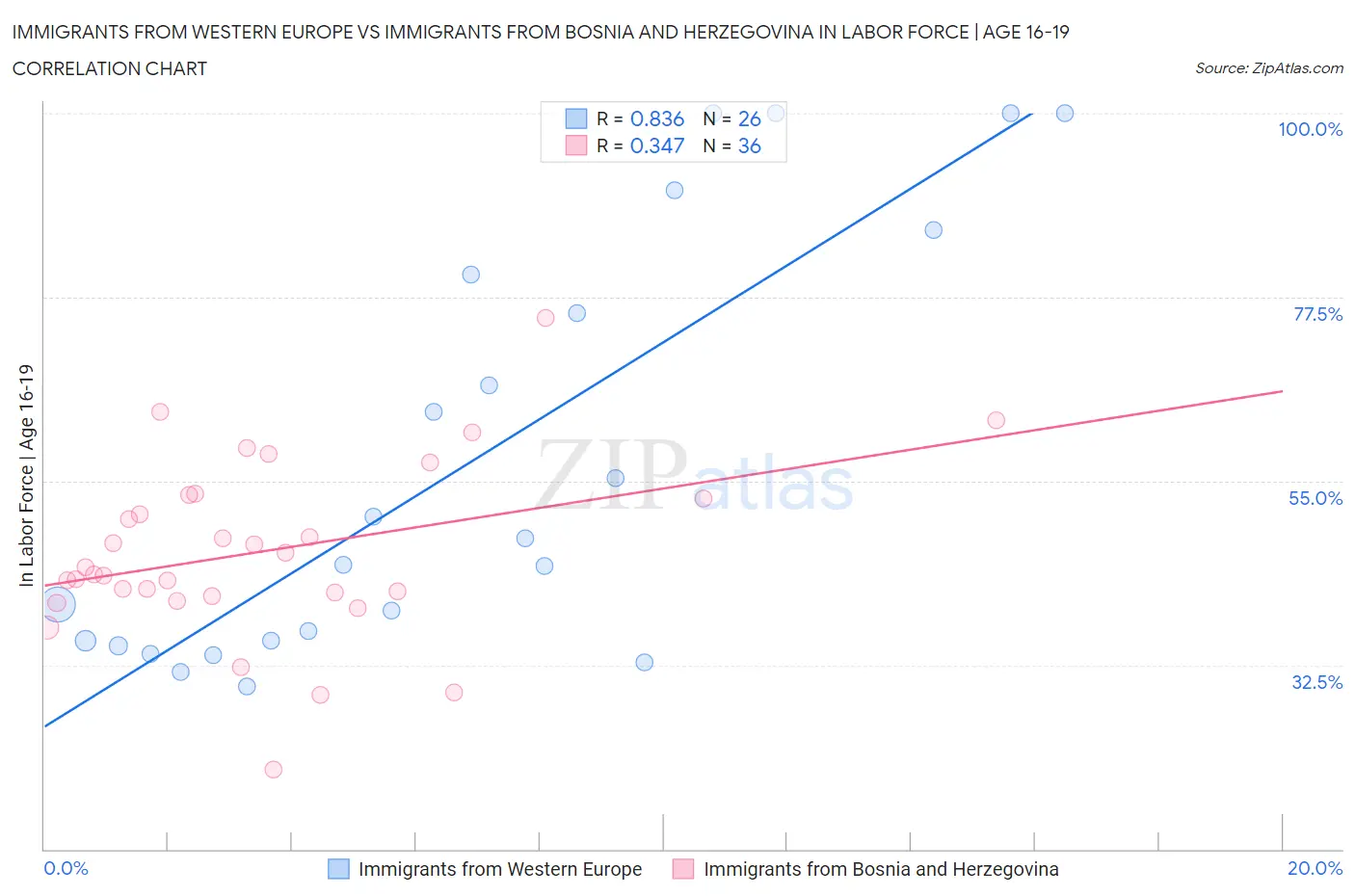 Immigrants from Western Europe vs Immigrants from Bosnia and Herzegovina In Labor Force | Age 16-19