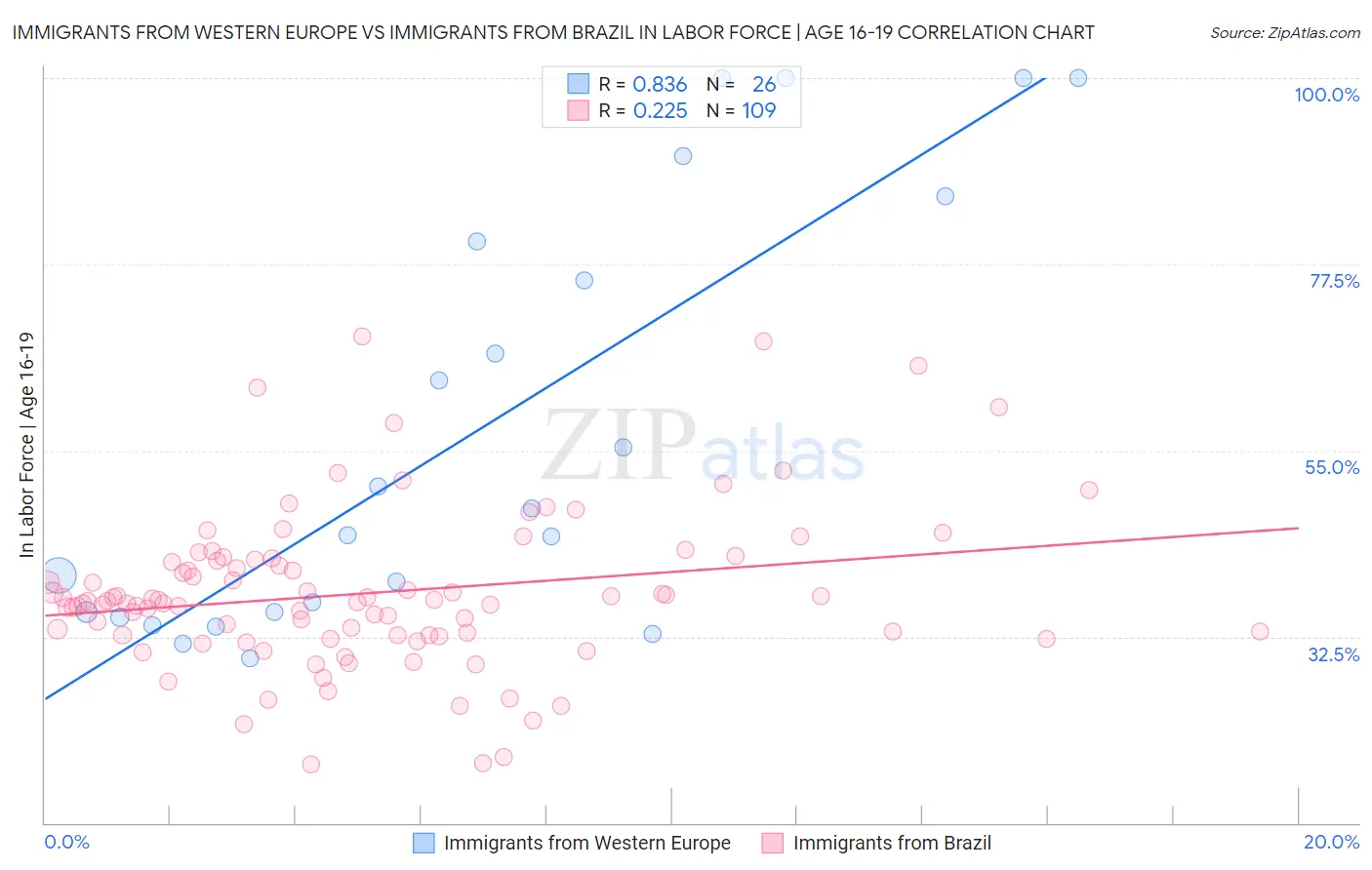 Immigrants from Western Europe vs Immigrants from Brazil In Labor Force | Age 16-19