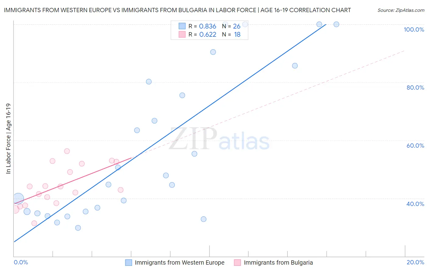 Immigrants from Western Europe vs Immigrants from Bulgaria In Labor Force | Age 16-19