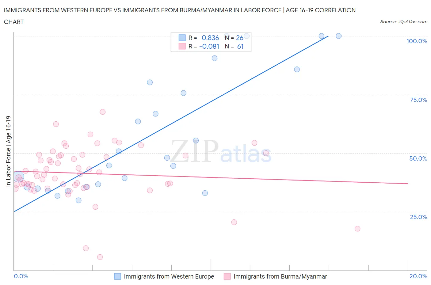 Immigrants from Western Europe vs Immigrants from Burma/Myanmar In Labor Force | Age 16-19