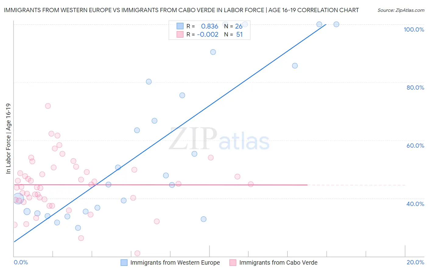 Immigrants from Western Europe vs Immigrants from Cabo Verde In Labor Force | Age 16-19