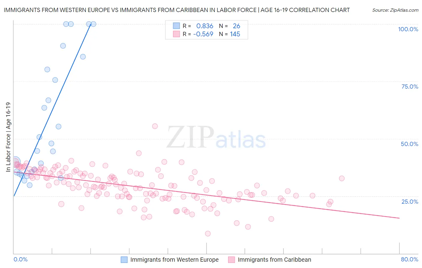 Immigrants from Western Europe vs Immigrants from Caribbean In Labor Force | Age 16-19