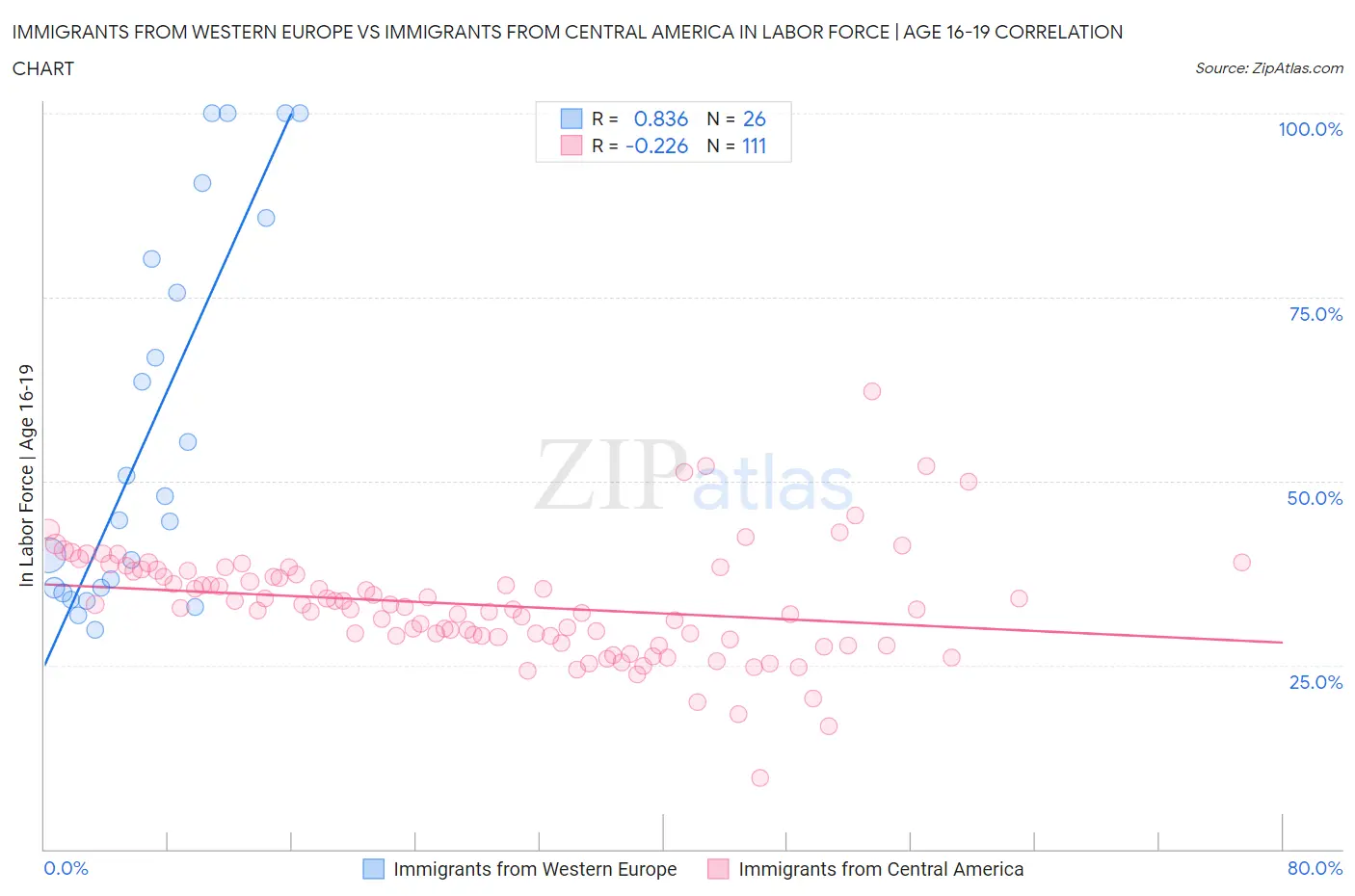 Immigrants from Western Europe vs Immigrants from Central America In Labor Force | Age 16-19