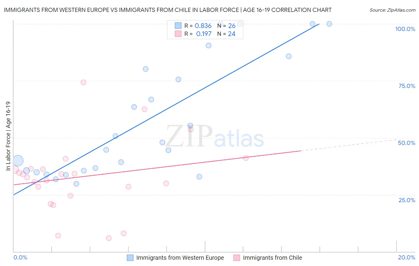 Immigrants from Western Europe vs Immigrants from Chile In Labor Force | Age 16-19
