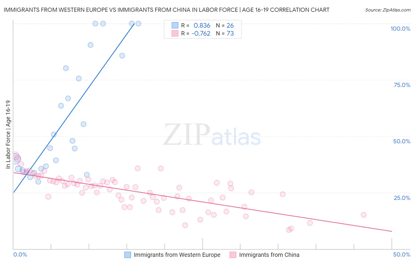 Immigrants from Western Europe vs Immigrants from China In Labor Force | Age 16-19