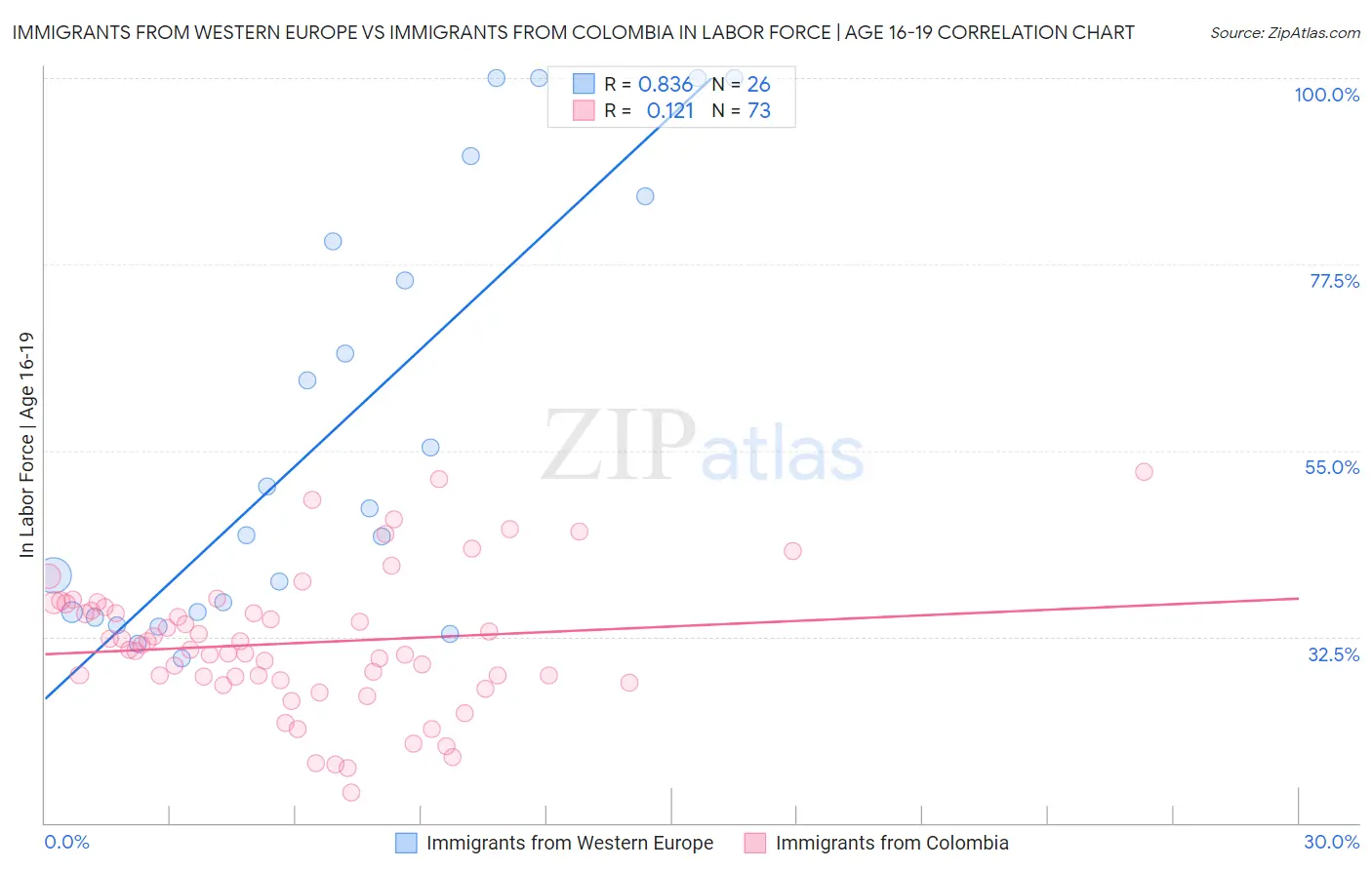 Immigrants from Western Europe vs Immigrants from Colombia In Labor Force | Age 16-19