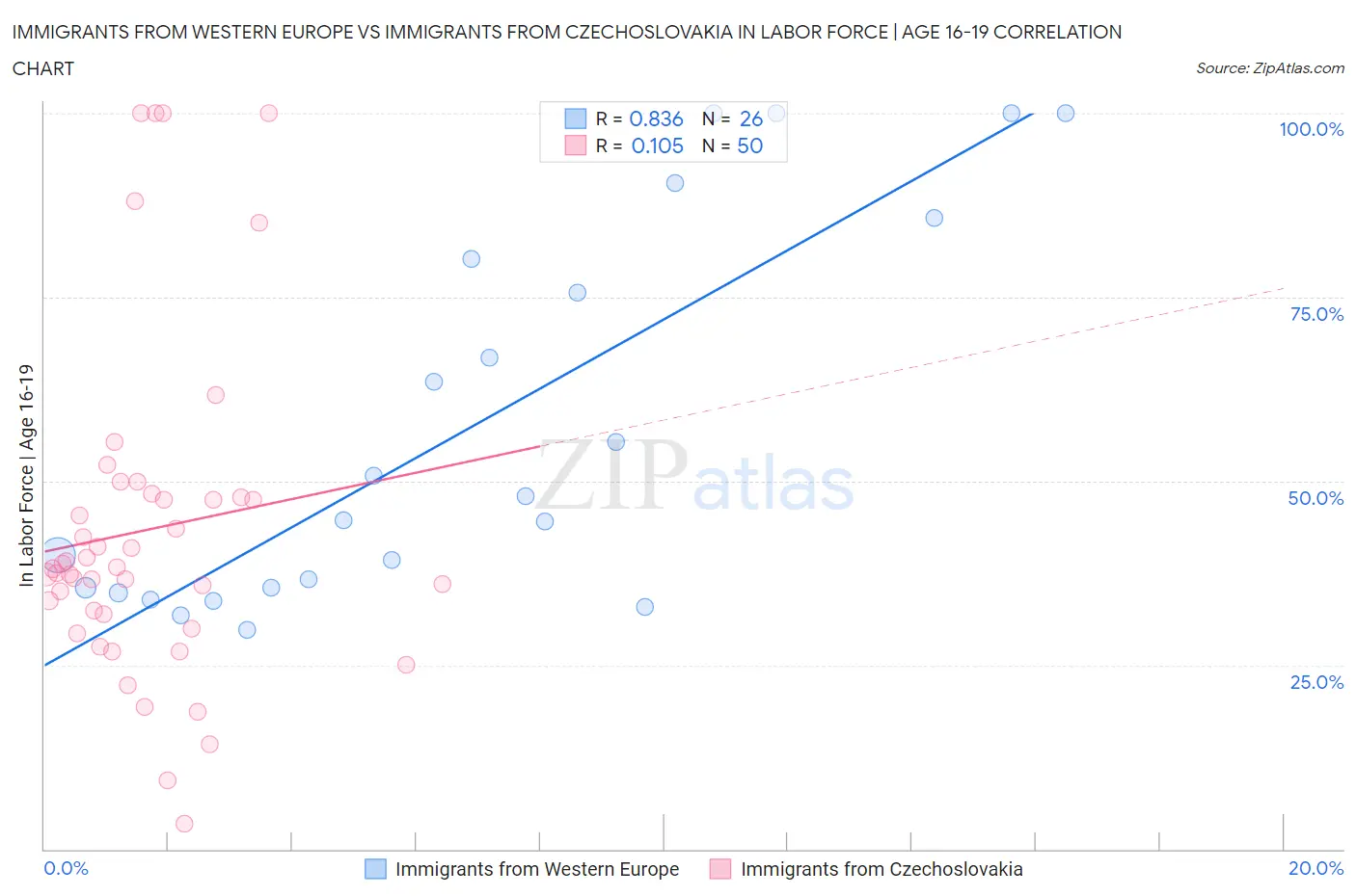 Immigrants from Western Europe vs Immigrants from Czechoslovakia In Labor Force | Age 16-19
