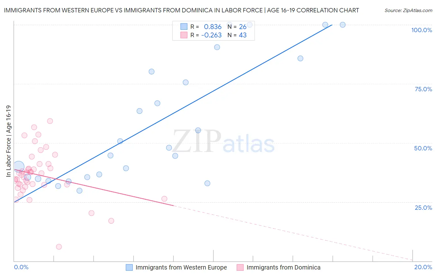 Immigrants from Western Europe vs Immigrants from Dominica In Labor Force | Age 16-19