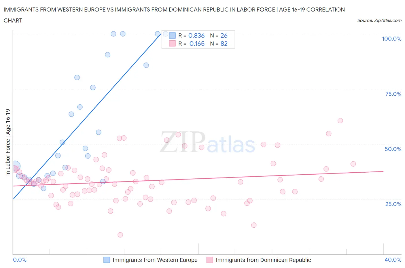 Immigrants from Western Europe vs Immigrants from Dominican Republic In Labor Force | Age 16-19