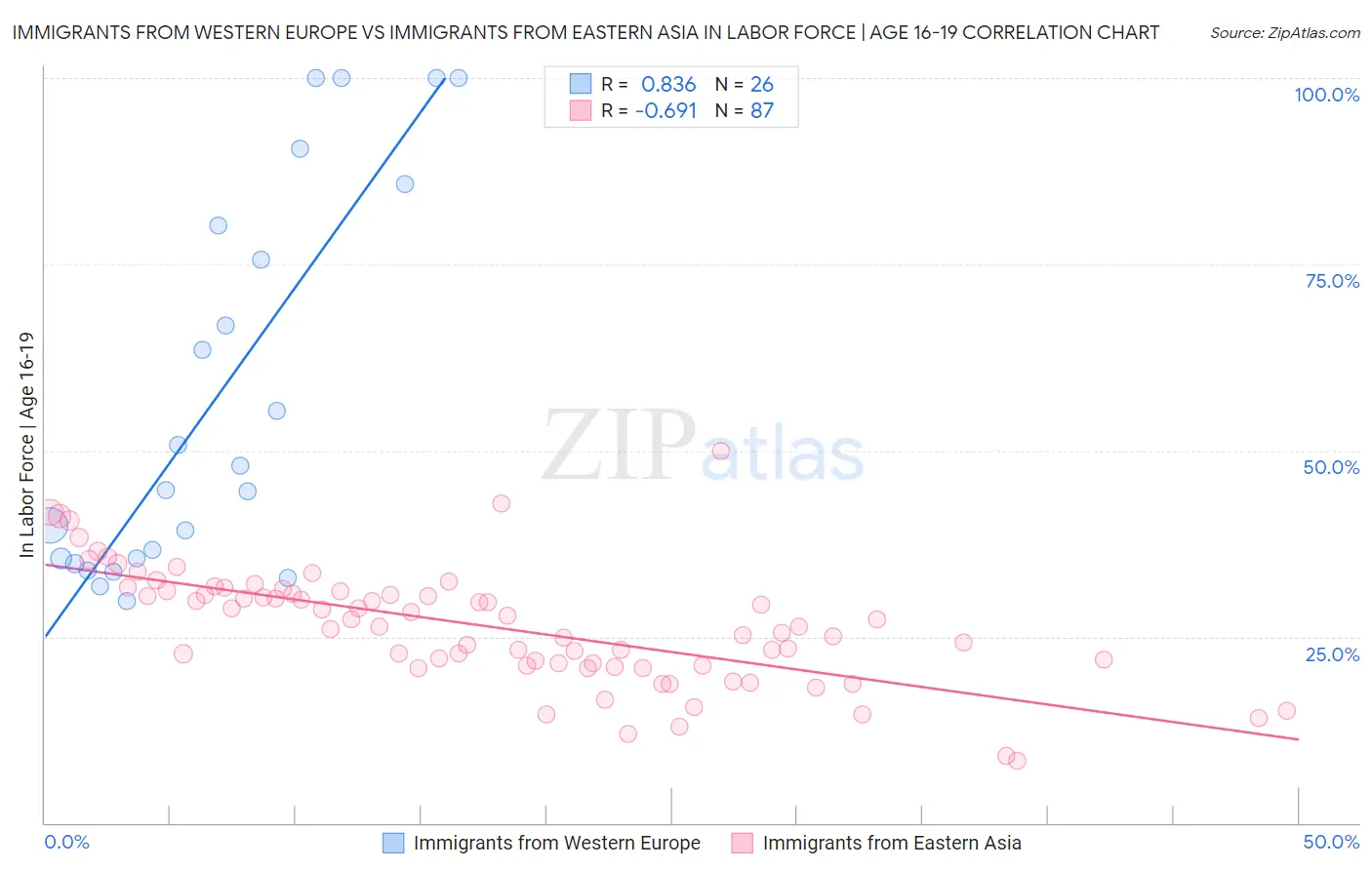 Immigrants from Western Europe vs Immigrants from Eastern Asia In Labor Force | Age 16-19