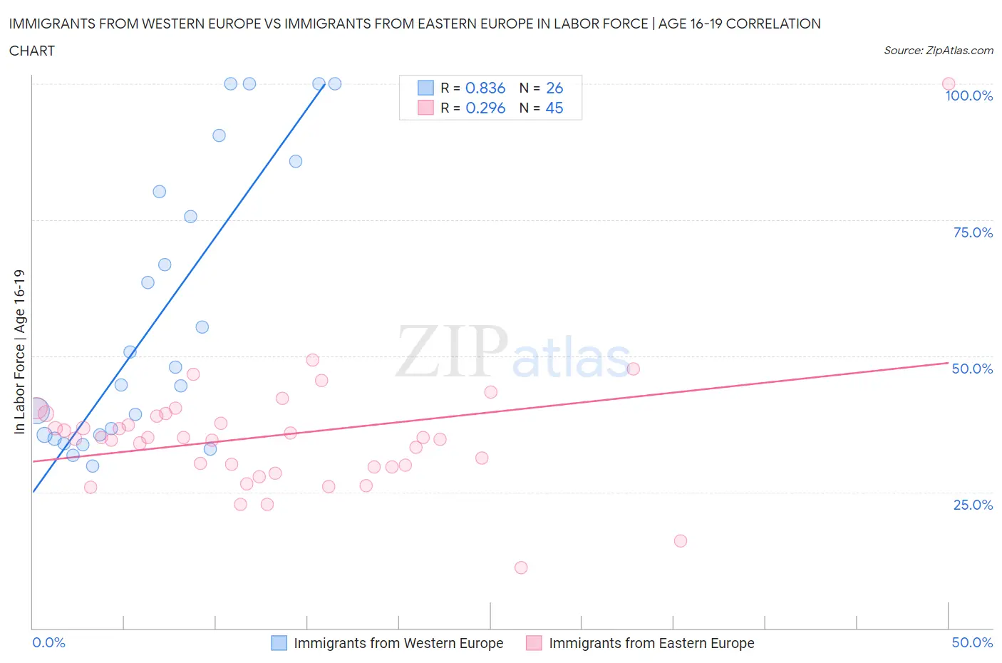 Immigrants from Western Europe vs Immigrants from Eastern Europe In Labor Force | Age 16-19