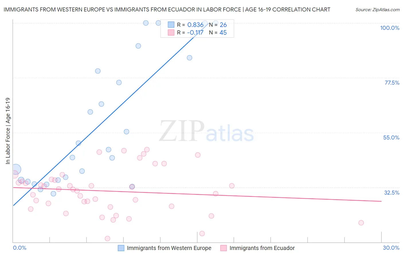 Immigrants from Western Europe vs Immigrants from Ecuador In Labor Force | Age 16-19