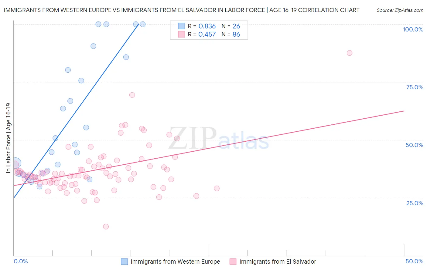 Immigrants from Western Europe vs Immigrants from El Salvador In Labor Force | Age 16-19