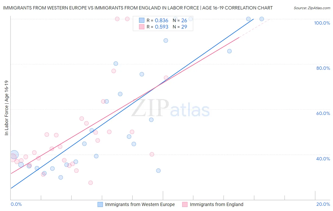 Immigrants from Western Europe vs Immigrants from England In Labor Force | Age 16-19