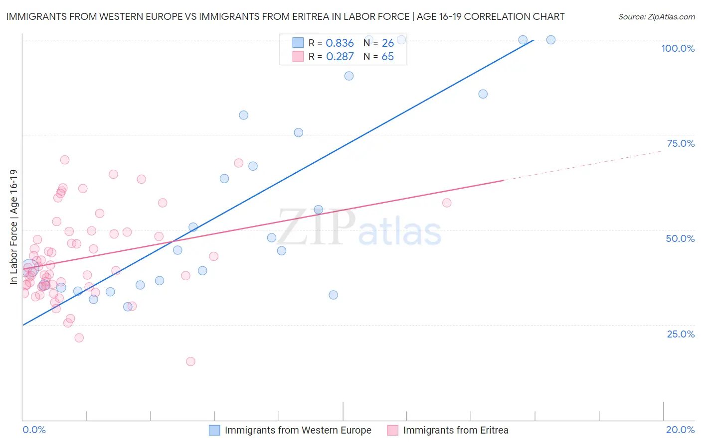 Immigrants from Western Europe vs Immigrants from Eritrea In Labor Force | Age 16-19