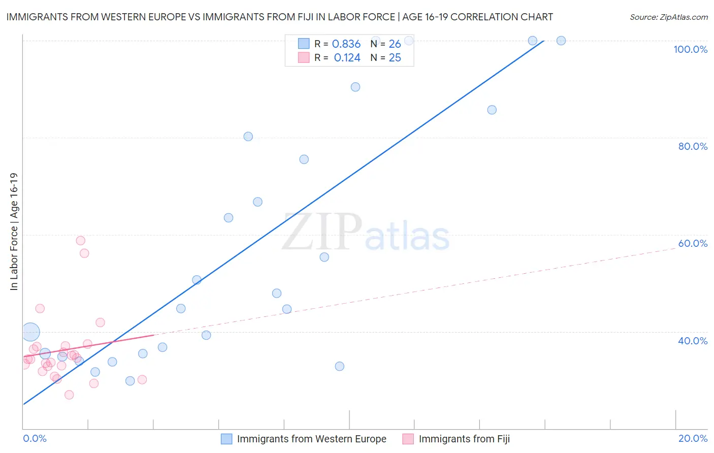 Immigrants from Western Europe vs Immigrants from Fiji In Labor Force | Age 16-19