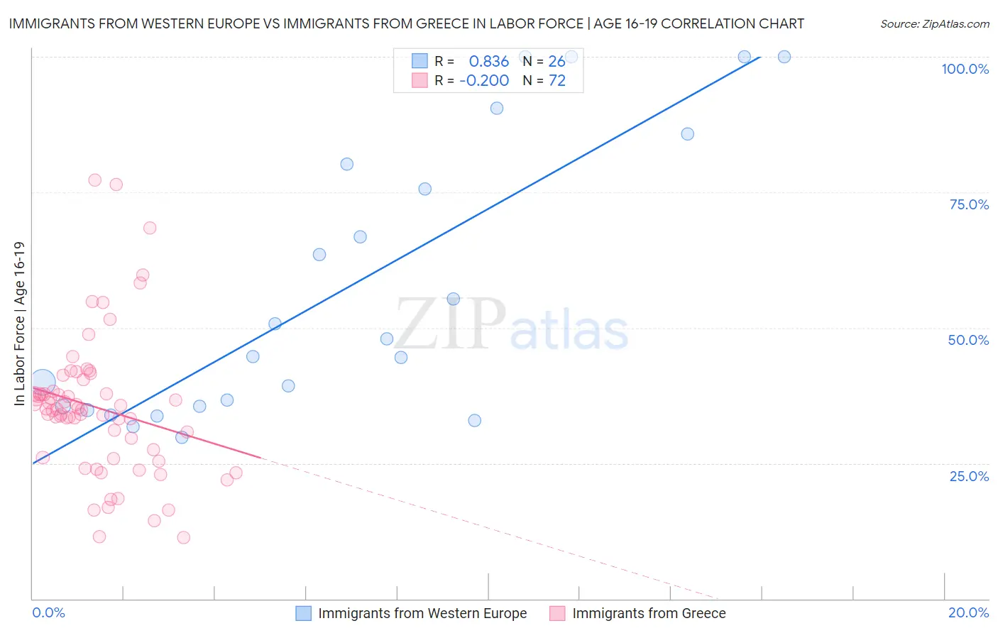 Immigrants from Western Europe vs Immigrants from Greece In Labor Force | Age 16-19