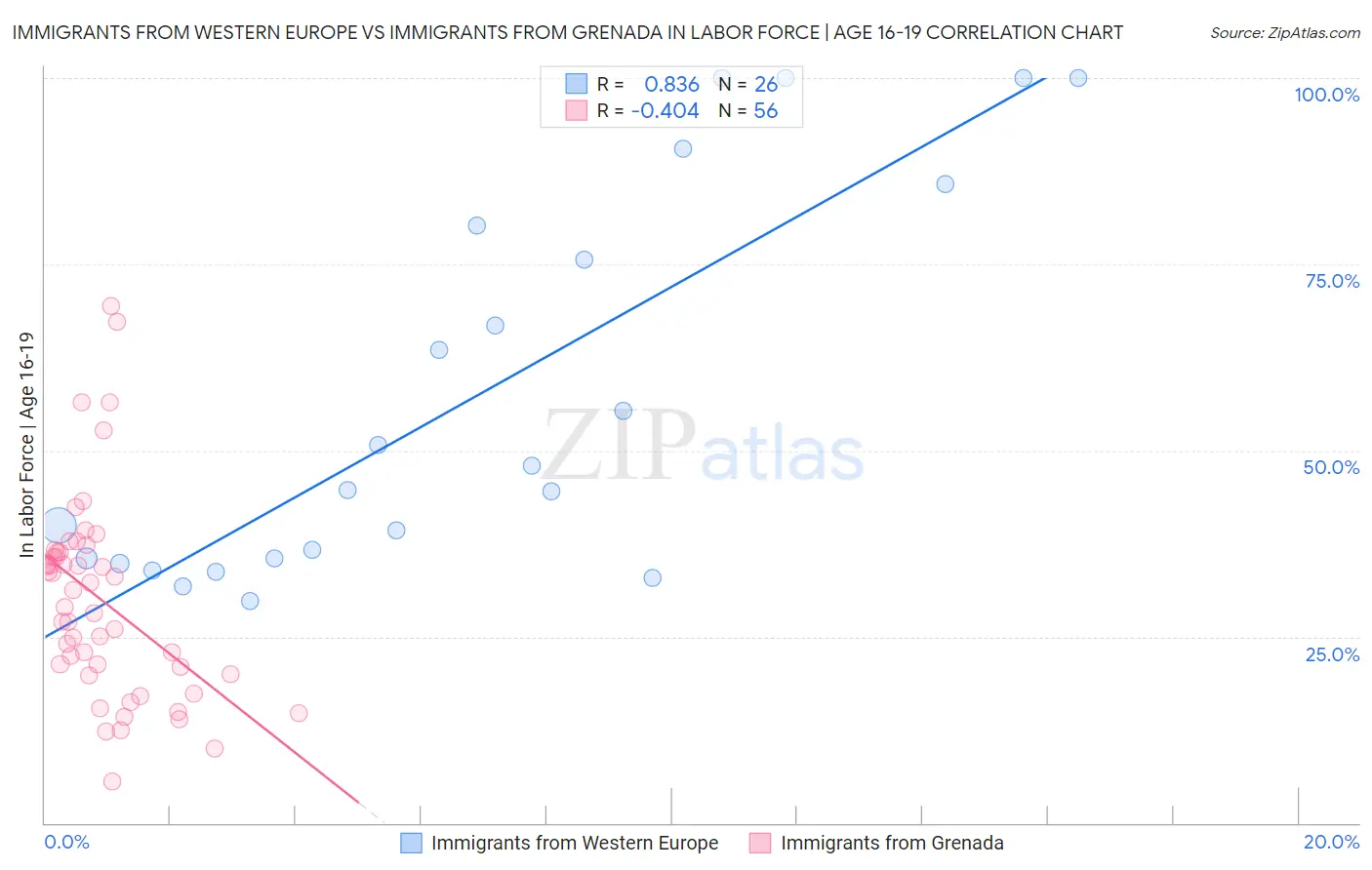 Immigrants from Western Europe vs Immigrants from Grenada In Labor Force | Age 16-19
