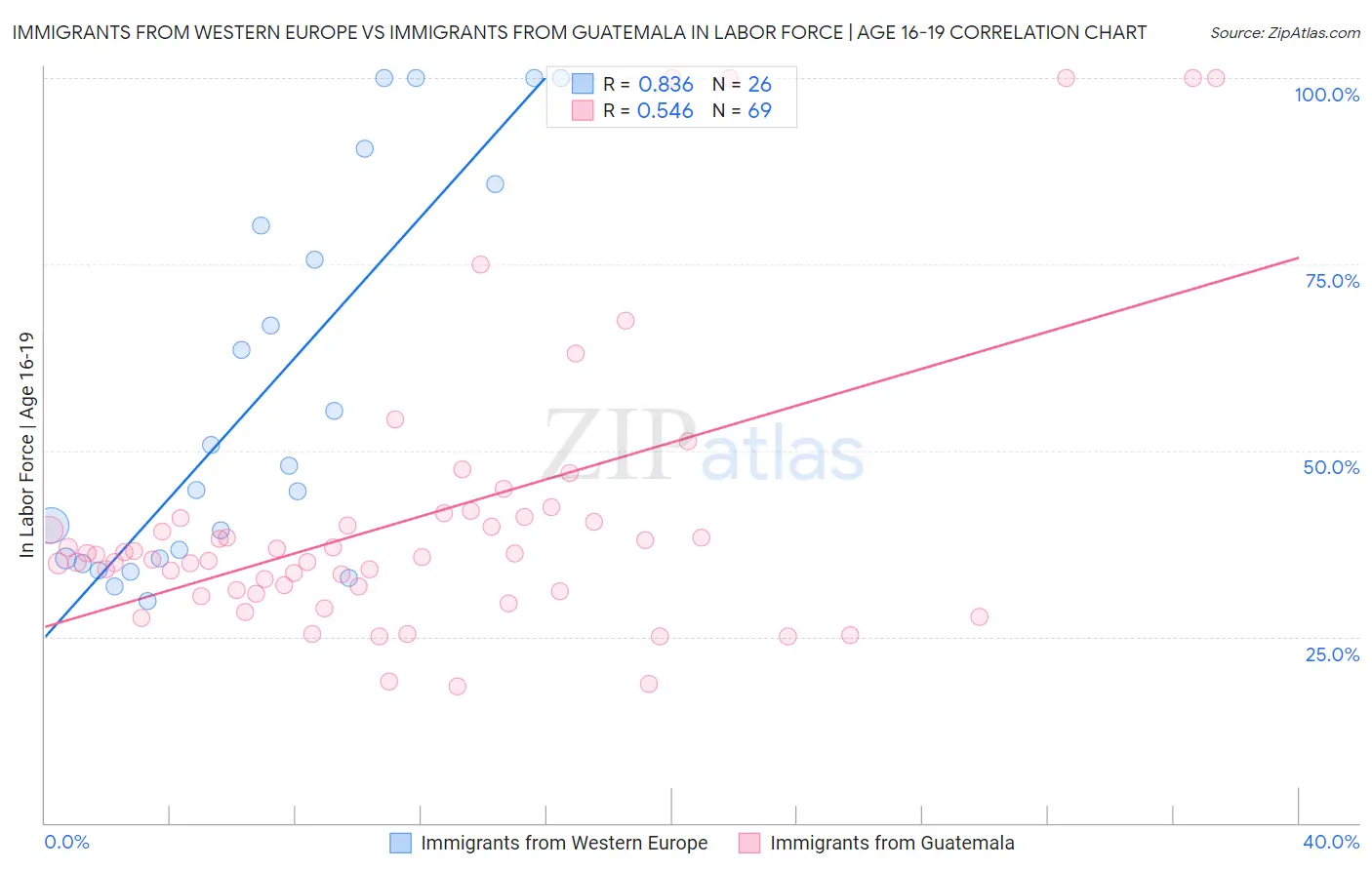 Immigrants from Western Europe vs Immigrants from Guatemala In Labor Force | Age 16-19