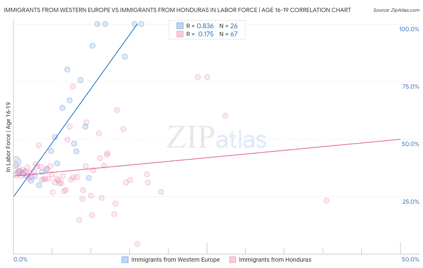 Immigrants from Western Europe vs Immigrants from Honduras In Labor Force | Age 16-19