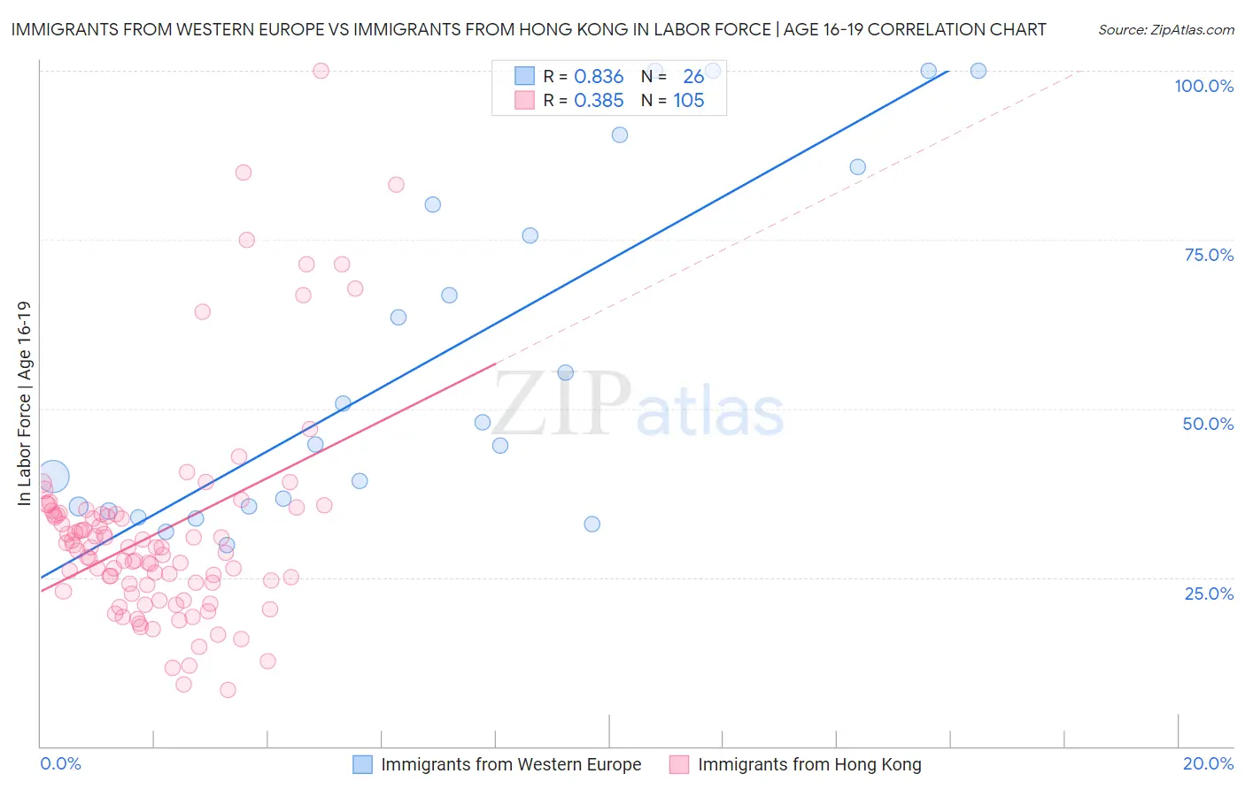 Immigrants from Western Europe vs Immigrants from Hong Kong In Labor Force | Age 16-19