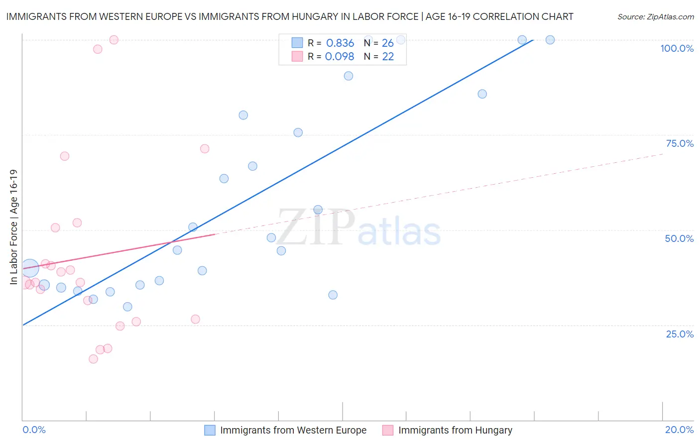 Immigrants from Western Europe vs Immigrants from Hungary In Labor Force | Age 16-19
