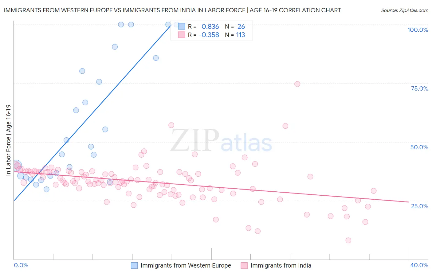 Immigrants from Western Europe vs Immigrants from India In Labor Force | Age 16-19