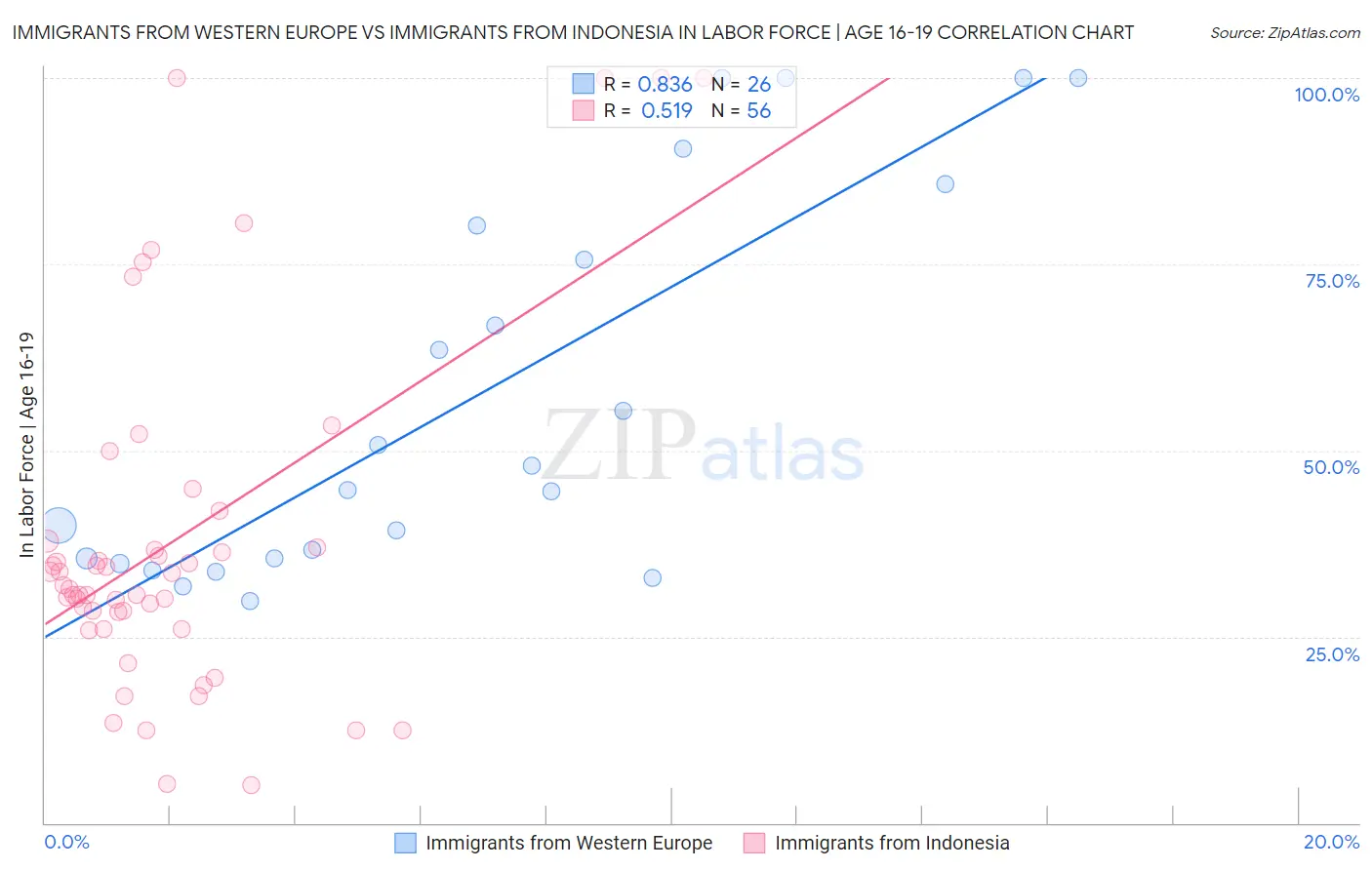 Immigrants from Western Europe vs Immigrants from Indonesia In Labor Force | Age 16-19