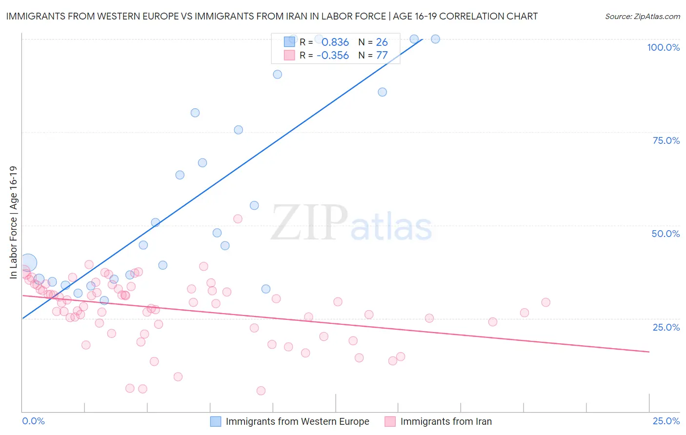 Immigrants from Western Europe vs Immigrants from Iran In Labor Force | Age 16-19
