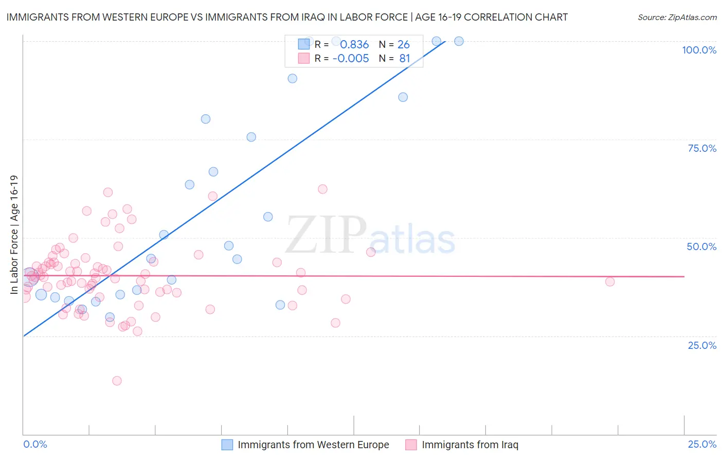 Immigrants from Western Europe vs Immigrants from Iraq In Labor Force | Age 16-19