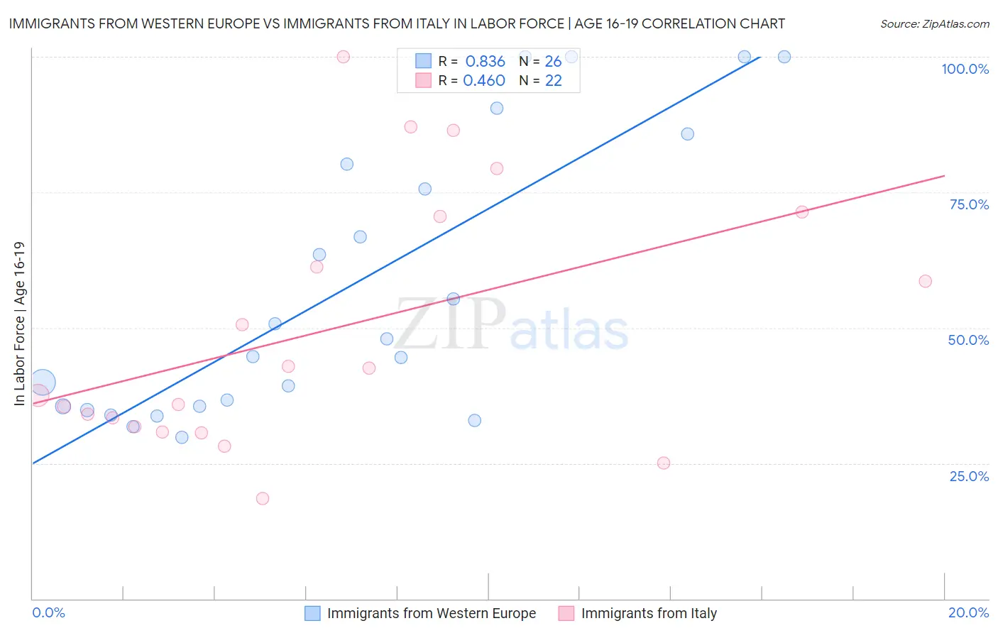 Immigrants from Western Europe vs Immigrants from Italy In Labor Force | Age 16-19