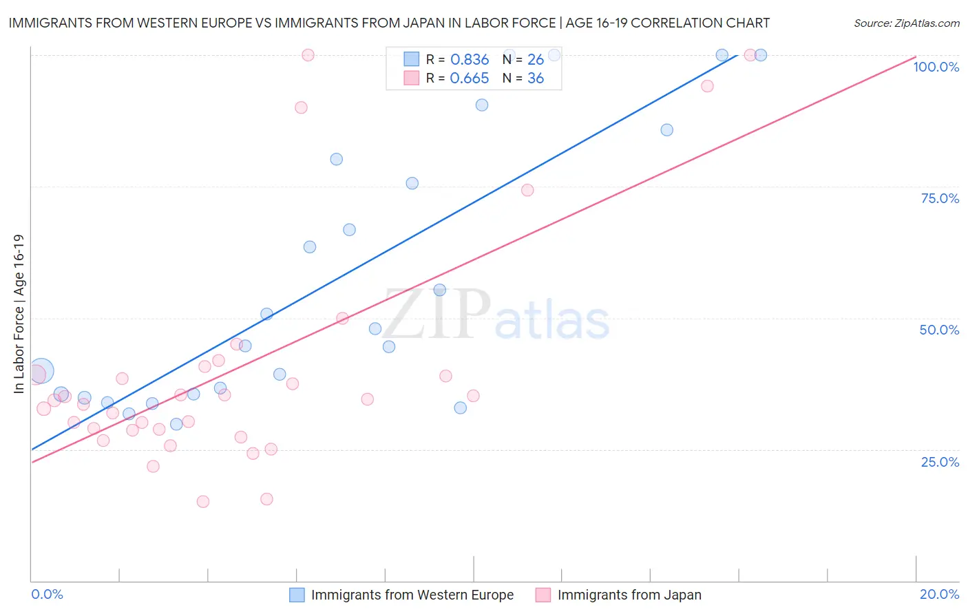 Immigrants from Western Europe vs Immigrants from Japan In Labor Force | Age 16-19
